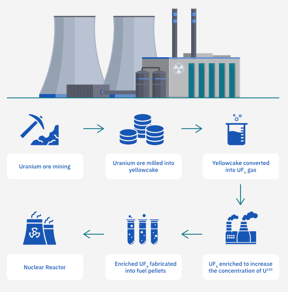 Social Post 2 - Nuclear Value Chain
